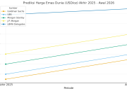 Harga Emas Dunia Diprediksi Melesat Rekor Tertinggi Hingga 2026, Bank Sentral Memburu.