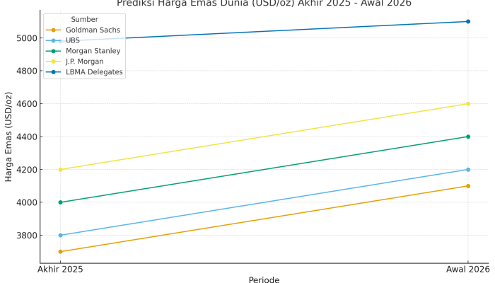 Harga Emas Dunia Diprediksi Melesat Rekor Tertinggi Hingga 2026, Bank Sentral Memburu.