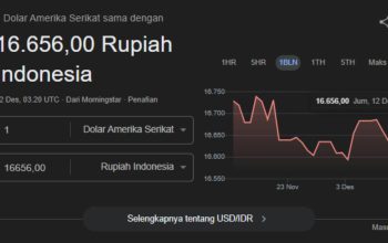 Dolar Melemah, Indonesia Hadapi Tekanan Baru di Pasar Keuangan