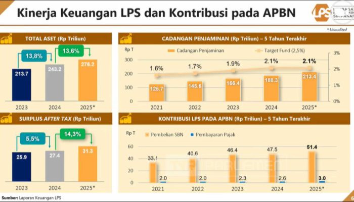 Kinerja Keuangan LPS Semakin Kuat, Perkuat Fondasi Ekonomi Nasional