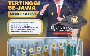 Gubernur Khofifah Bangga Ekonomi Jatim Tertinggi Se-Jawa, Hampir Sentuh 6 Persen di Tengah Tantangan Global