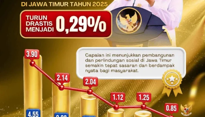 Jawa Timur Catat Penurunan Kemiskinan Ekstrem Signifikan Selama Lima Tahun
