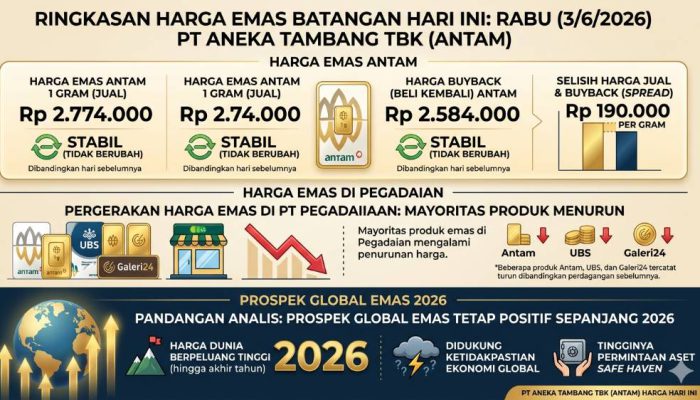 Harga Emas Antam Bertahan di Rp2,77 Juta per Gram, Pakar Prediksi Masih Berpeluang Naik